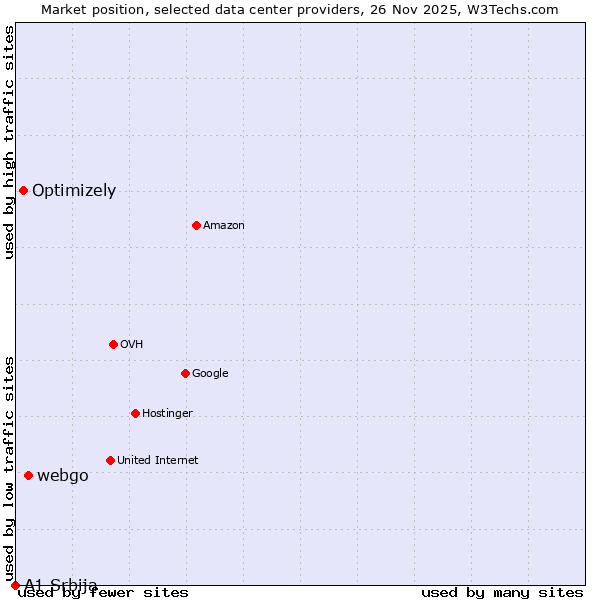 Market position of webgo vs. Optimizely vs. A1 Srbija