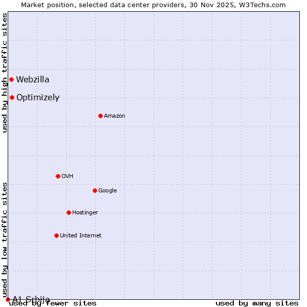 Market position of Optimizely vs. Webzilla vs. A1 Srbija