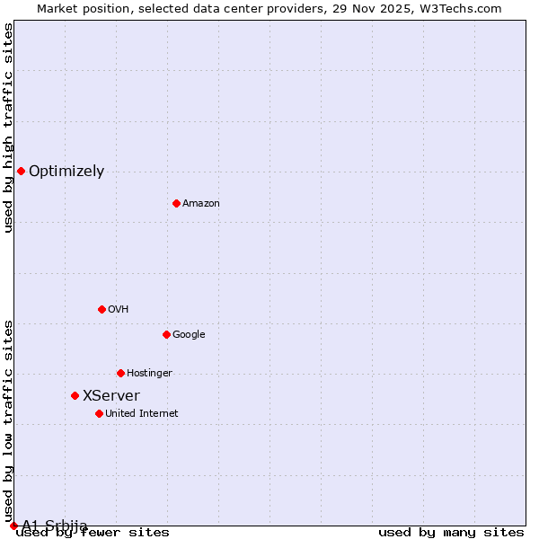 Market position of XServer vs. Optimizely vs. A1 Srbija