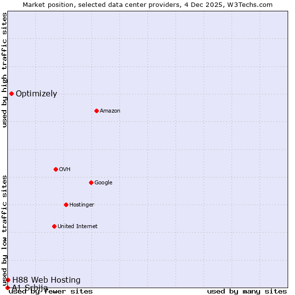 Market position of Optimizely vs. H88 Web Hosting vs. A1 Srbija