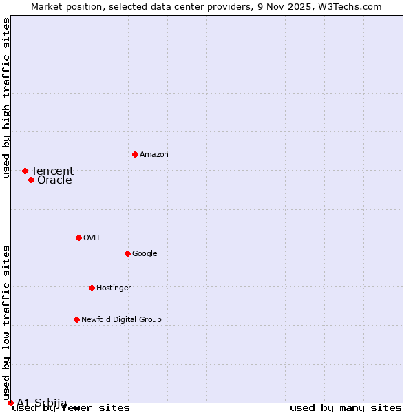 Market position of Oracle vs. Tencent vs. A1 Srbija