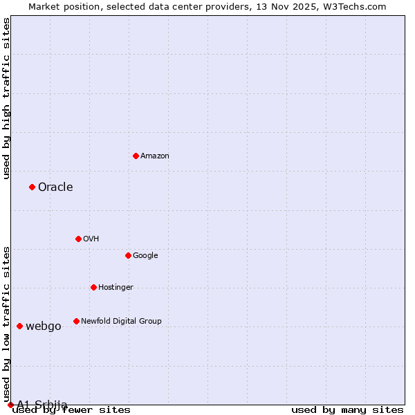 Market position of Oracle vs. webgo vs. A1 Srbija