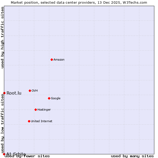 Market position of Root.lu vs. A1 Srbija