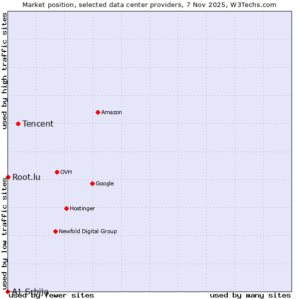 Market position of Tencent vs. Root.lu vs. A1 Srbija