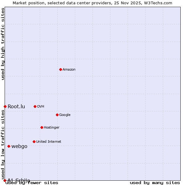 Market position of webgo vs. Root.lu vs. A1 Srbija
