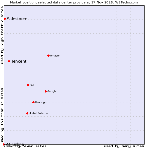 Market position of Tencent vs. Salesforce vs. A1 Srbija