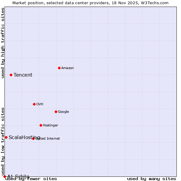 Market position of Tencent vs. ScalaHosting vs. A1 Srbija