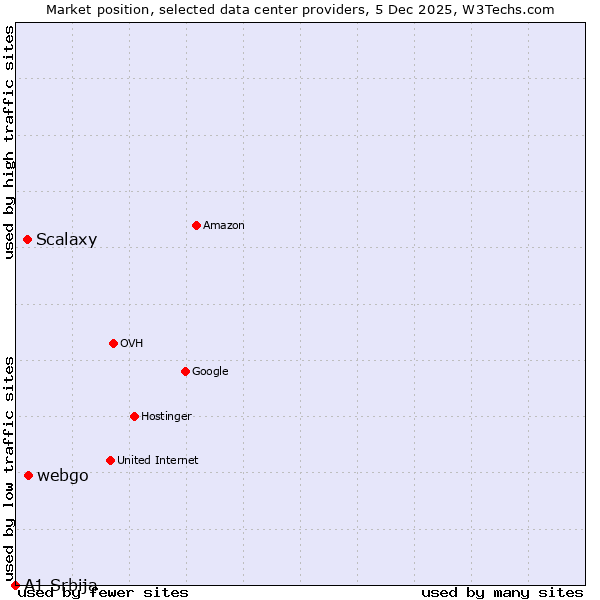Market position of webgo vs. Scalaxy vs. A1 Srbija