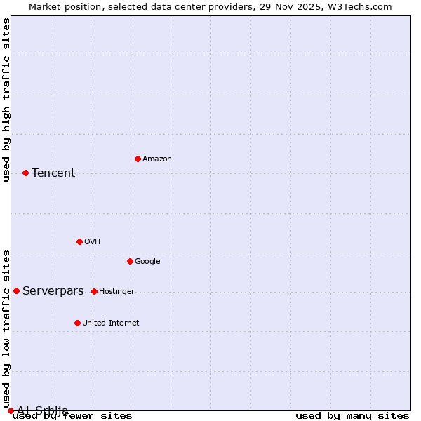 Market position of Tencent vs. Serverpars vs. A1 Srbija
