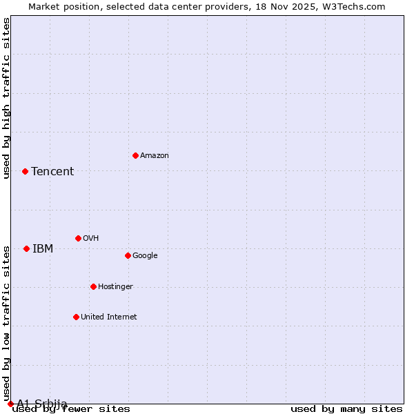 Market position of IBM vs. Tencent vs. A1 Srbija