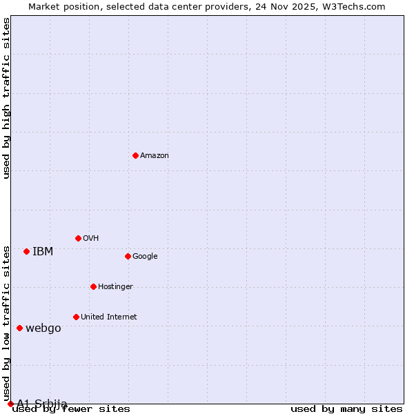 Market position of IBM vs. webgo vs. A1 Srbija