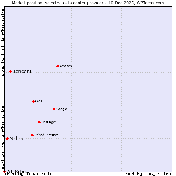 Market position of Tencent vs. Sub 6 vs. A1 Srbija