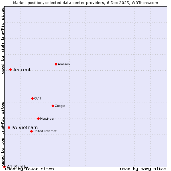Market position of Tencent vs. PA Vietnam vs. A1 Srbija