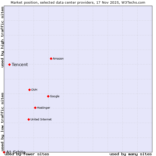 Market position of Tencent vs. A1 Srbija