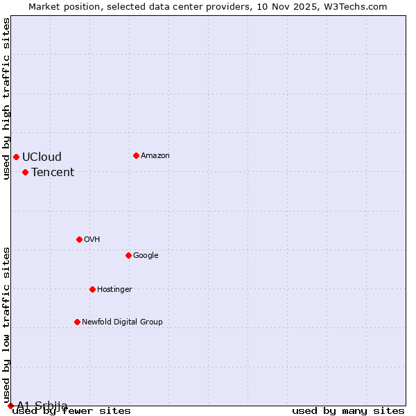 Market position of Tencent vs. UCloud vs. A1 Srbija