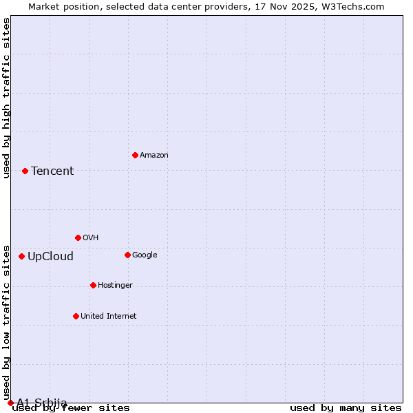 Market position of Tencent vs. UpCloud vs. A1 Srbija