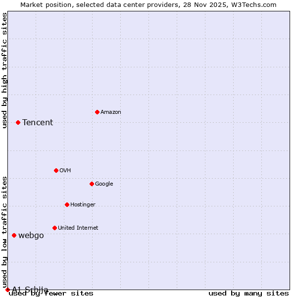 Market position of Tencent vs. webgo vs. A1 Srbija