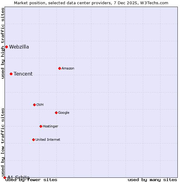 Market position of Tencent vs. Webzilla vs. A1 Srbija