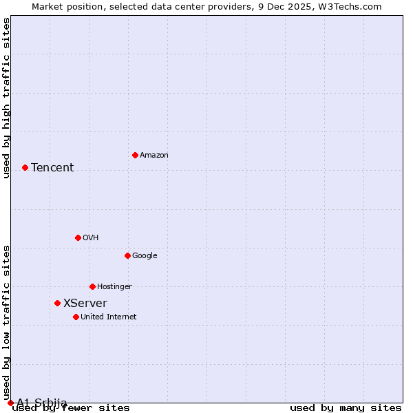 Market position of XServer vs. Tencent vs. A1 Srbija