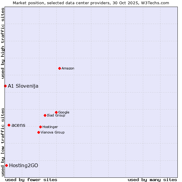 Market position of acens vs. Hosting2GO vs. A1 Slovenija