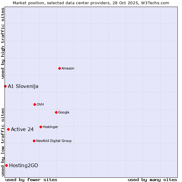 Market position of Active 24 vs. Hosting2GO vs. A1 Slovenija