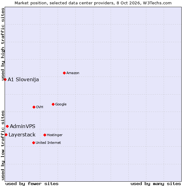 Market position of AdminVPS vs. Layerstack vs. A1 Slovenija