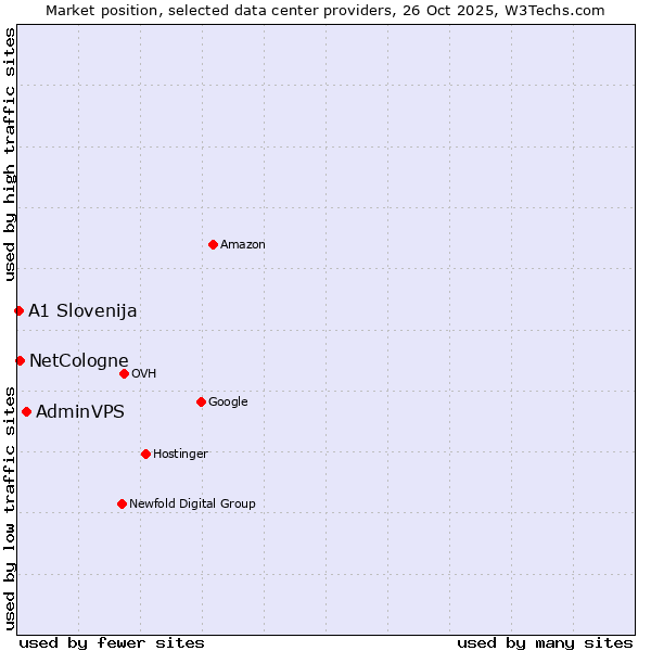 Market position of AdminVPS vs. NetCologne vs. A1 Slovenija