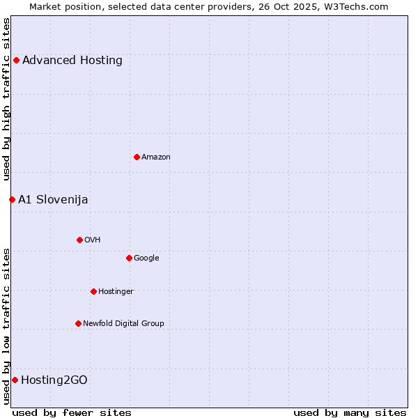 Market position of Advanced Hosting vs. Hosting2GO vs. A1 Slovenija