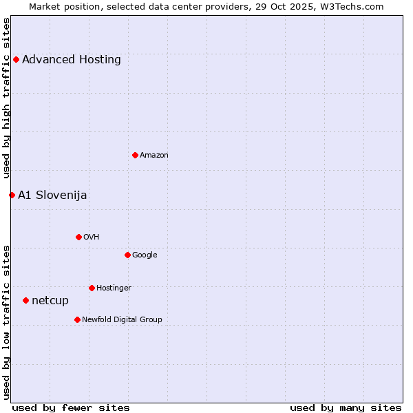 Market position of netcup vs. Advanced Hosting vs. A1 Slovenija