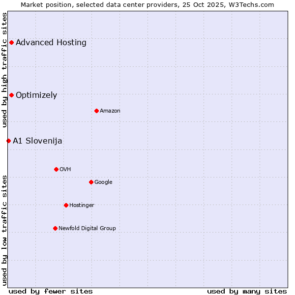 Market position of Advanced Hosting vs. Optimizely vs. A1 Slovenija