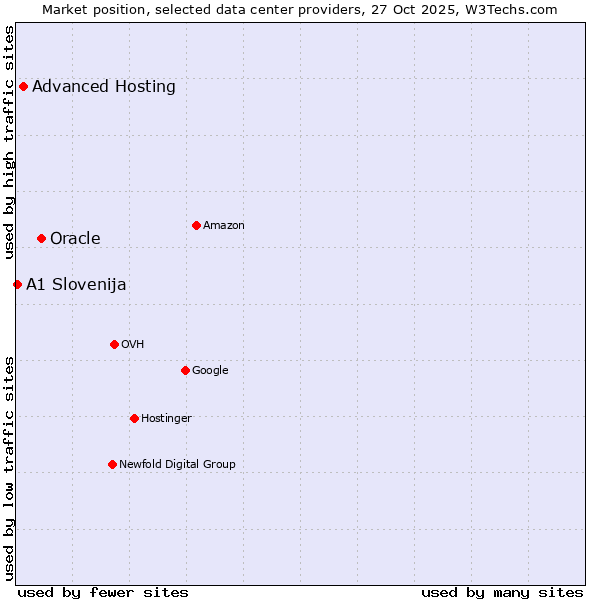 Market position of Oracle vs. Advanced Hosting vs. A1 Slovenija