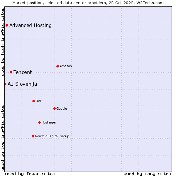 Market position of Tencent vs. Advanced Hosting vs. A1 Slovenija