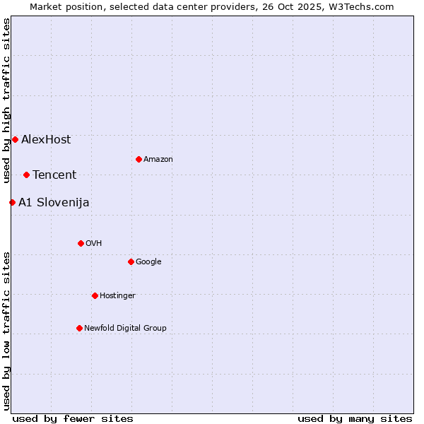 Market position of Tencent vs. AlexHost vs. A1 Slovenija