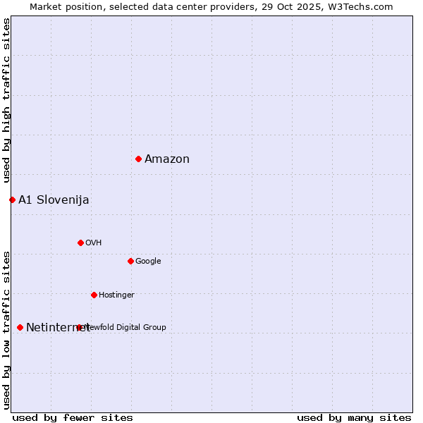 Market position of Amazon vs. Netinternet vs. A1 Slovenija