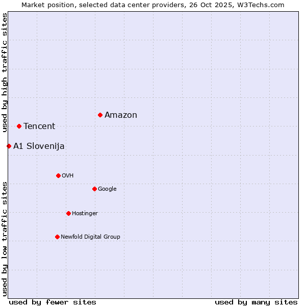 Market position of Amazon vs. Tencent vs. A1 Slovenija