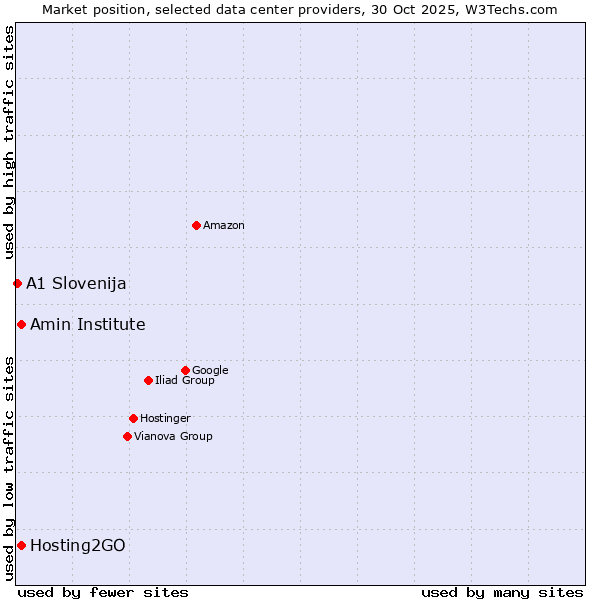 Market position of Amin Institute vs. Hosting2GO vs. A1 Slovenija