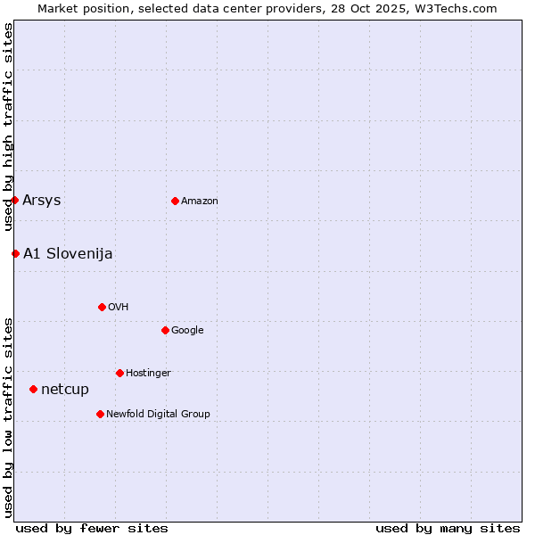 Market position of netcup vs. A1 Slovenija vs. Arsys