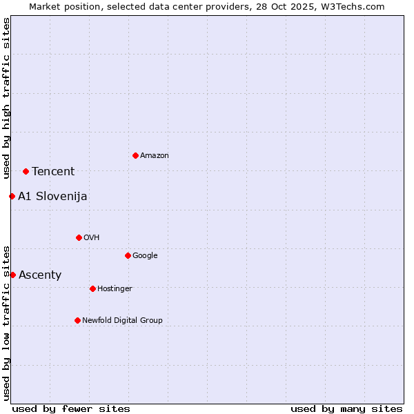Market position of Tencent vs. Ascenty vs. A1 Slovenija