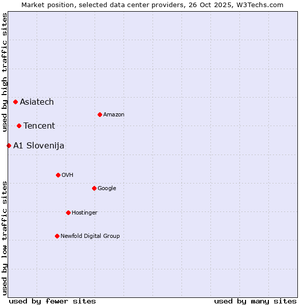 Market position of Tencent vs. Asiatech vs. A1 Slovenija