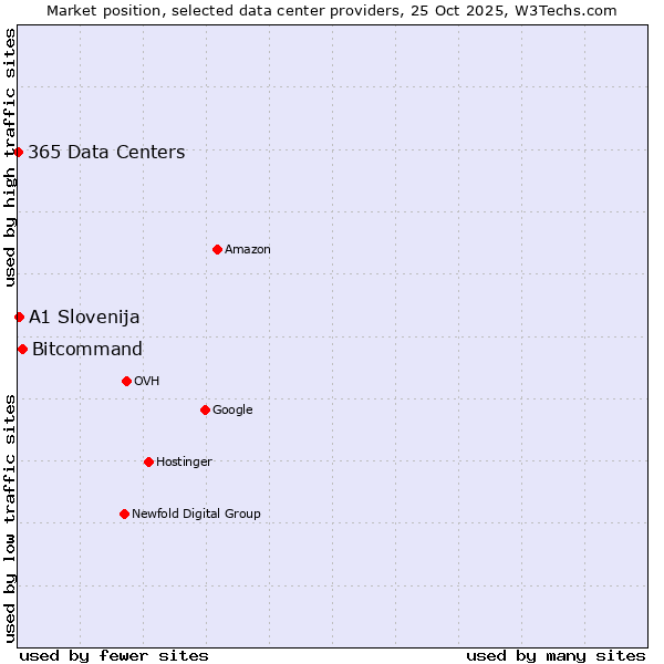 Market position of Bitcommand vs. A1 Slovenija vs. 365 Data Centers