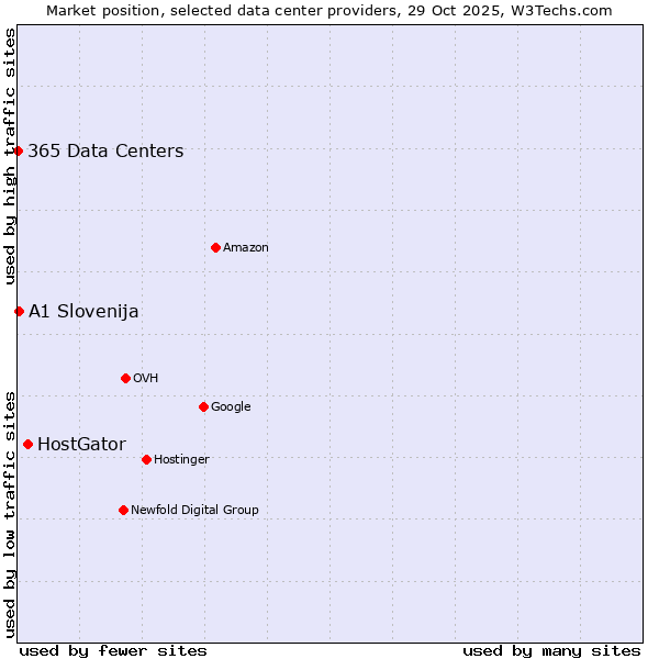 Market position of HostGator vs. A1 Slovenija vs. 365 Data Centers
