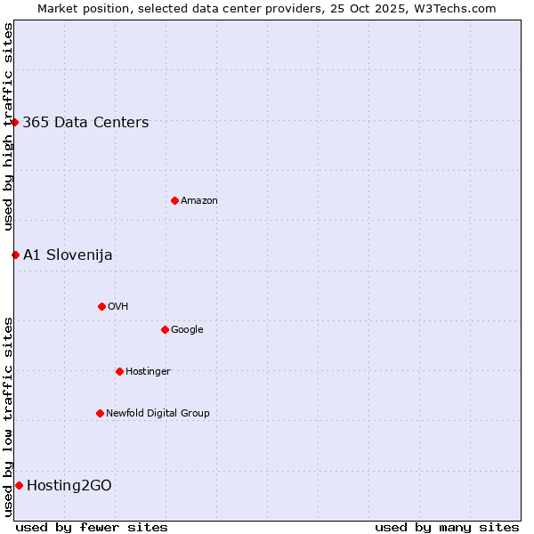 Market position of Hosting2GO vs. A1 Slovenija vs. 365 Data Centers