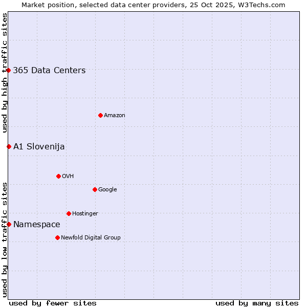 Market position of Namespace vs. A1 Slovenija vs. 365 Data Centers