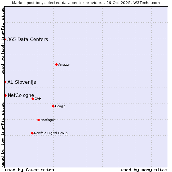 Market position of NetCologne vs. A1 Slovenija vs. 365 Data Centers