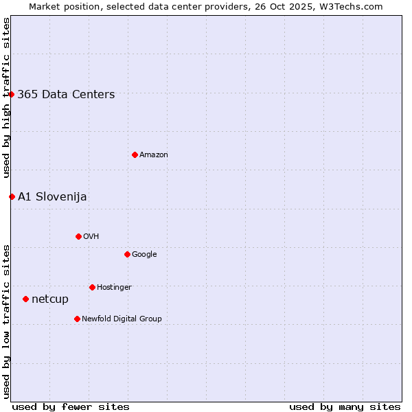 Market position of netcup vs. A1 Slovenija vs. 365 Data Centers