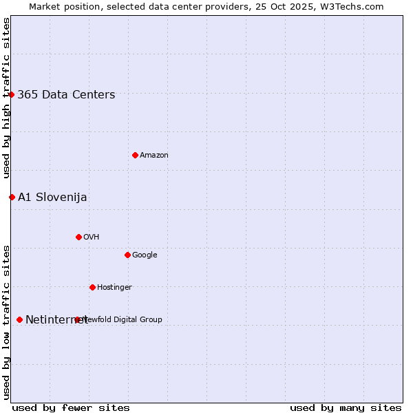 Market position of Netinternet vs. A1 Slovenija vs. 365 Data Centers