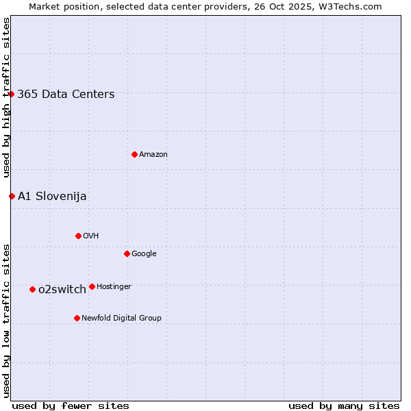 Market position of o2switch vs. A1 Slovenija vs. 365 Data Centers