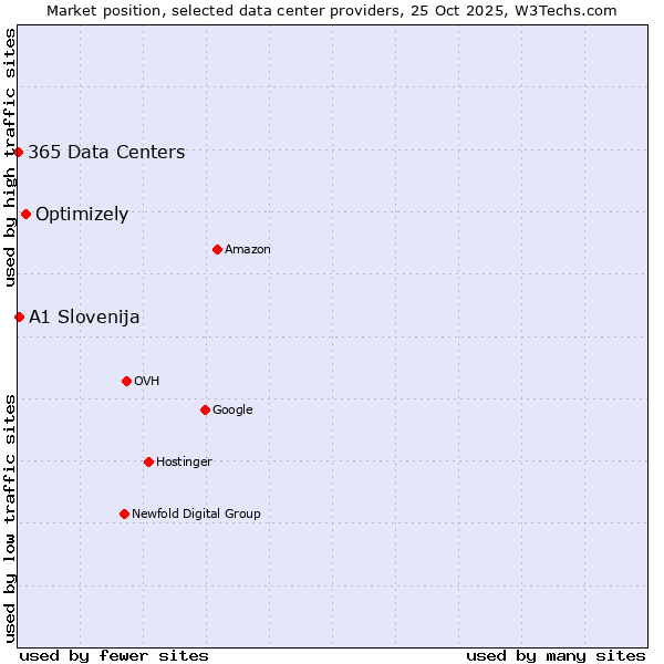 Market position of Optimizely vs. A1 Slovenija vs. 365 Data Centers