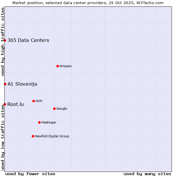 Market position of A1 Slovenija vs. 365 Data Centers vs. Root.lu
