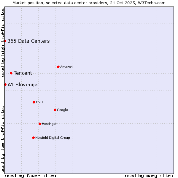 Market position of Tencent vs. A1 Slovenija vs. 365 Data Centers